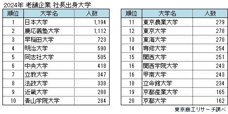 2024年老舗企業の社長出身大学