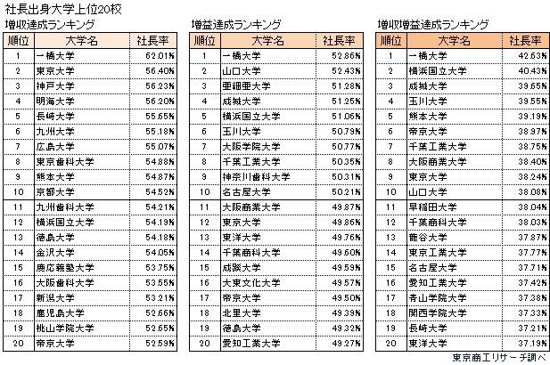 2024年業績好調企業の社長出身大学