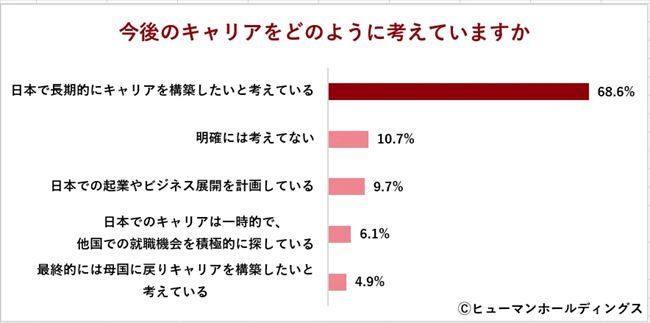 今後のキャリアをどのように考えているか