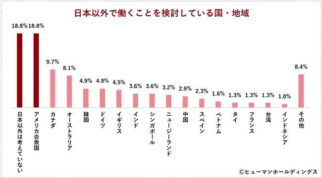 日本以外で働くことを検討している国・地域