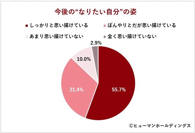 今後の“なりたい自分の姿”を思い描けているか