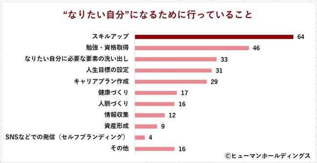 “なりたい自分”になるために行っていること