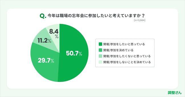 今年の職場の忘年会に参加したいと考えているか？