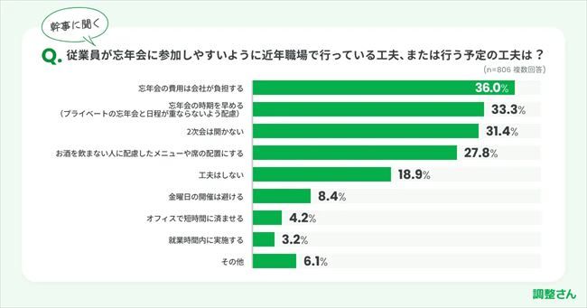 従業員が忘年会に参加しやすいように近年職場で行っている工夫、または行う予定の工夫