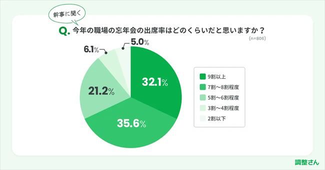 今年の職場の忘年会の出席率はどのくらいだと思うか？