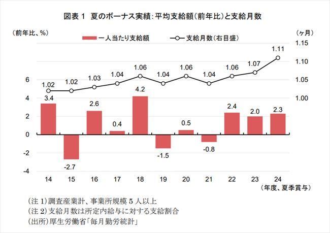 図表1 夏のボーナス実績：平均支給額（前年比）と支給月数