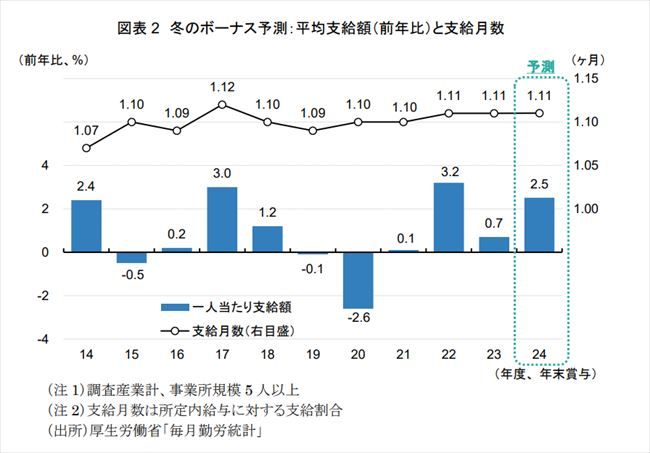 図表2 冬のボーナス予測：平均支給額（前年比）と支給月数