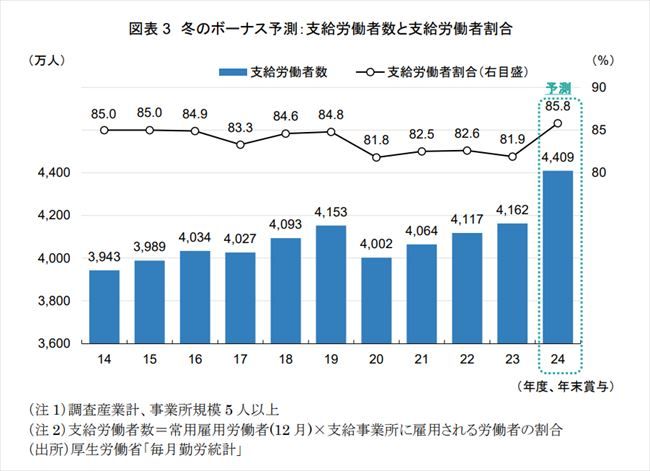 図表3 冬のボーナス予測：支給労働者数と支給労働者割合