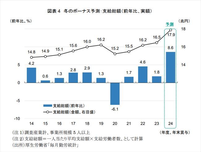 図表4 冬のボーナス予測：支給総額（前年比、実額）