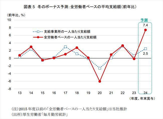 図表5 冬のボーナス予測：全労働者ベースの平均支給額（前年比）