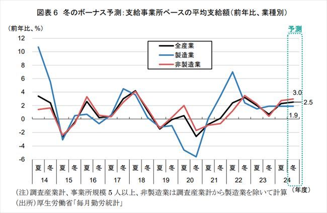 図表6 冬のボーナス予測：支給事業所ベースの平均支給額（前年比、業種別）