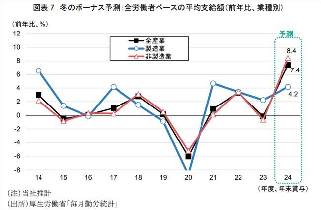 図表7 冬のボーナス予測：全労働者ベースの平均支給額（前年比、業種別）