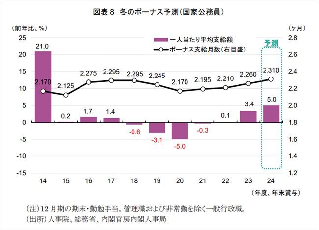 図表8 冬のボーナス予測（国家公務員）