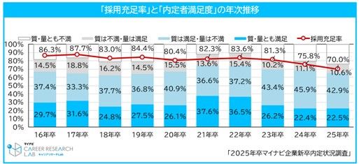 採用充足度と内定者満足度の年次推移