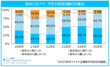 採用充足度と内定者満足度の年次推移