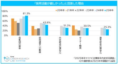 母集団形成が難しかった理由