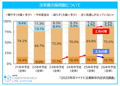 26年卒の採用数について