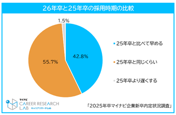 26年卒の採用スケジュールについて