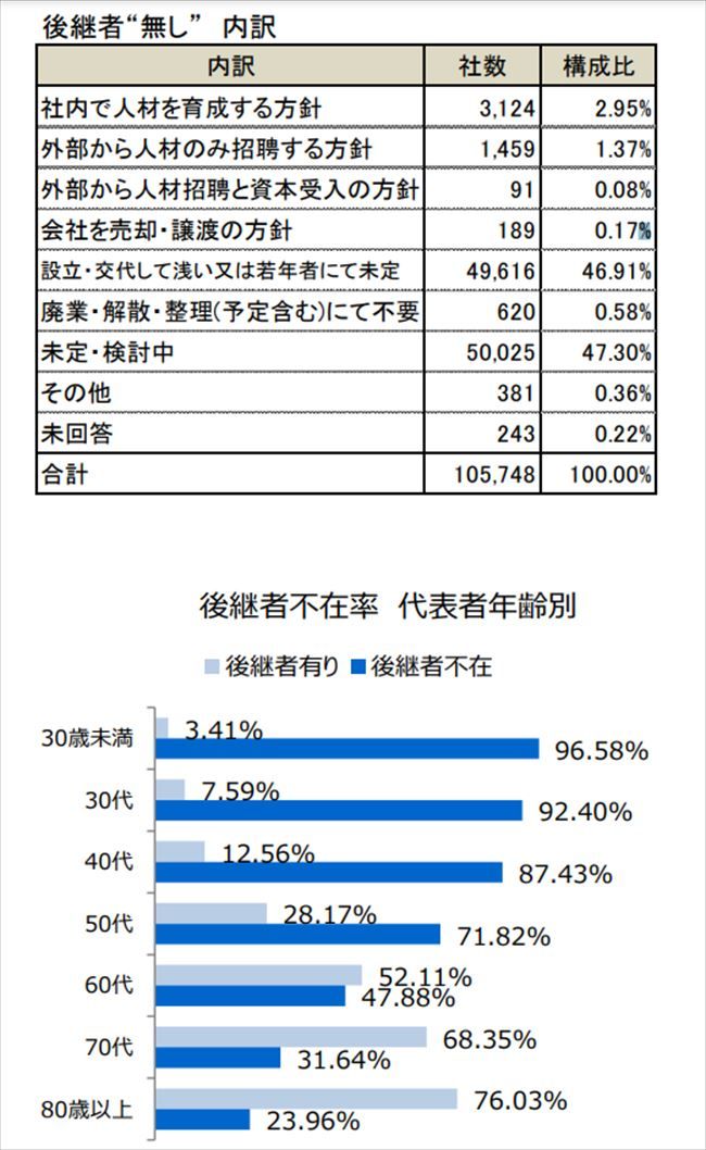 後継者不在率