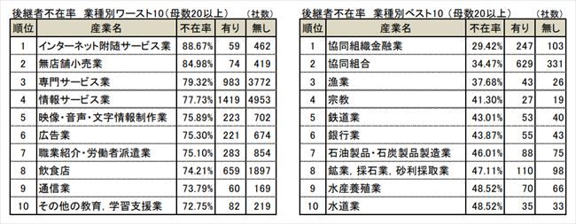 産業別／業種別の後継者不在率