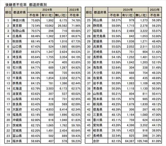 都道府県別の後継者不在率