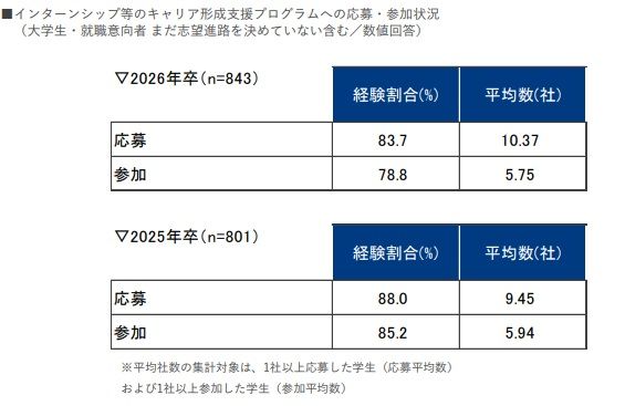 インターンシップ等のキャリア形成支援プログラムへの応募・参加状況