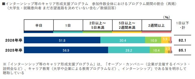 参加社数全体におけるプログラム期間の割合