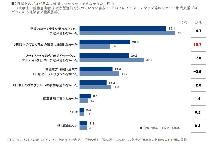 2日以上のプログラムに参加しなかった理由