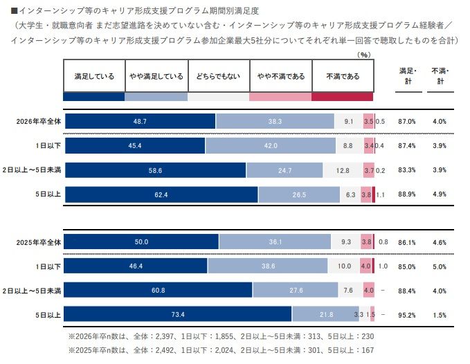 インターンシップ等のキャリア形成支援プログラム期間別満足度