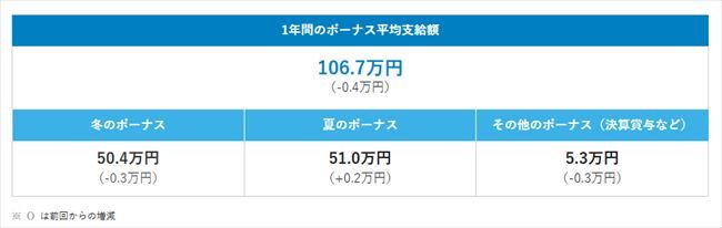 ボーナスの平均支給額は年間「106.7万円」。夏・冬それぞれ“50万円前後”に