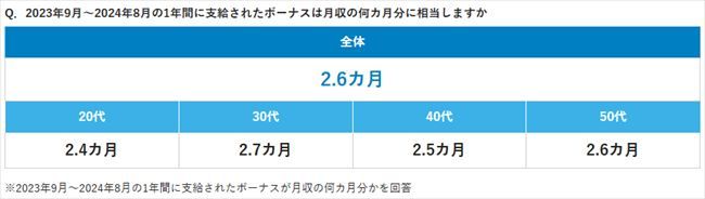 ボーナスの年間支給額、平均は「月収の2.6ヵ月分」