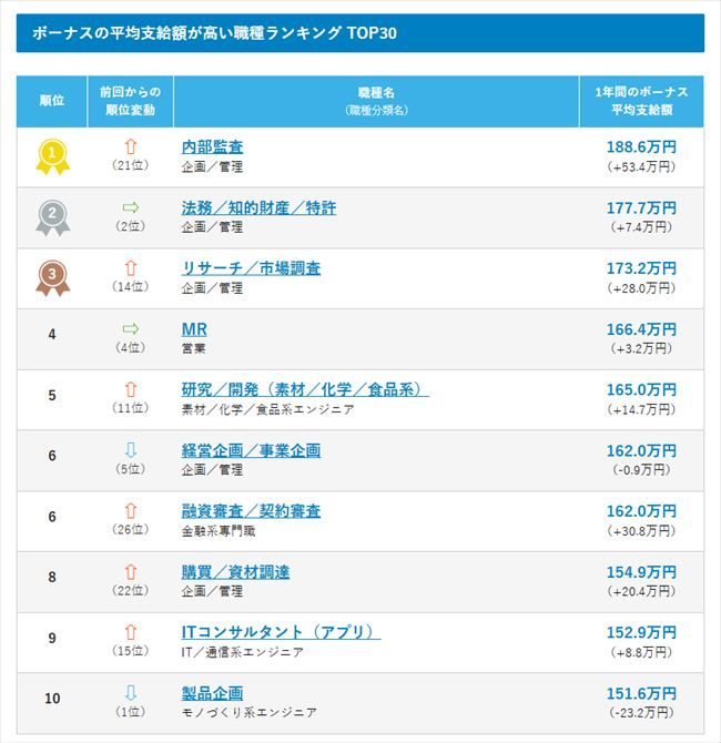 “ボーナスの平均支給額が高い職種”は「内部監査」で188.6万円