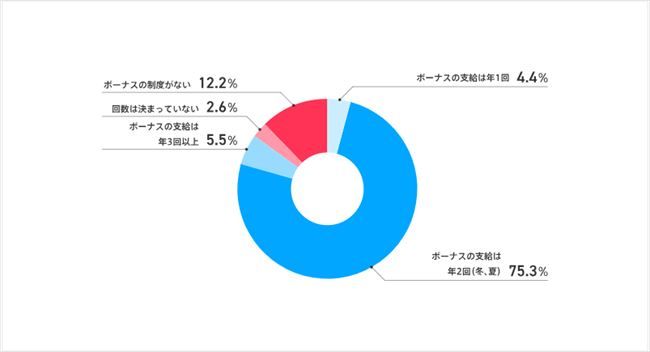 「勤務先にボーナス制度がある」は約9割。「支給は年2回」が75.3％に