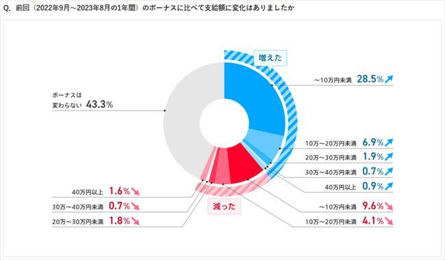 「ボーナスの支給額が増えた」とした人は38.9％で多数派