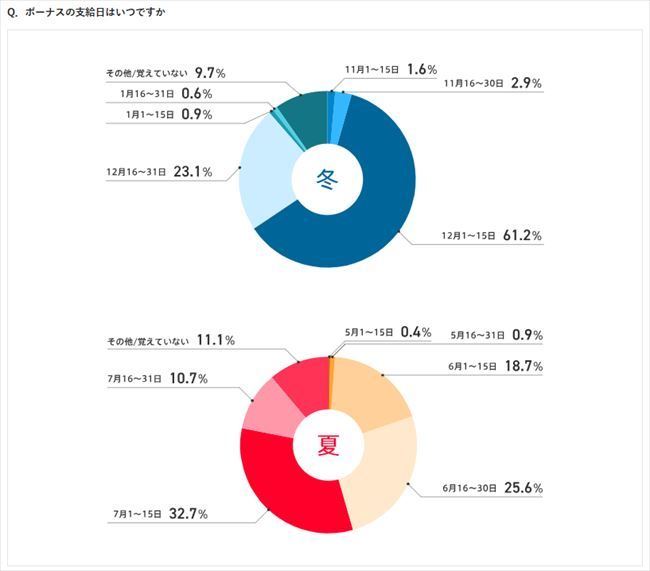 今冬のボーナス支給日は「12月1～15日」が最多