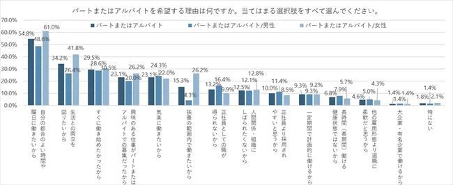 パートまたはアルバイトを希望する理由