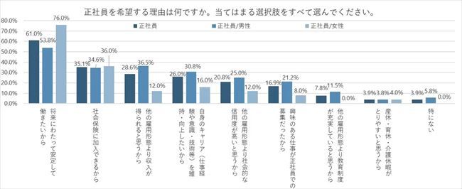 正社員を希望する理由