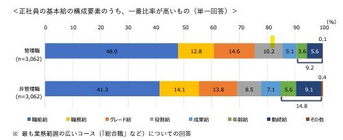 基本給の構成要素について