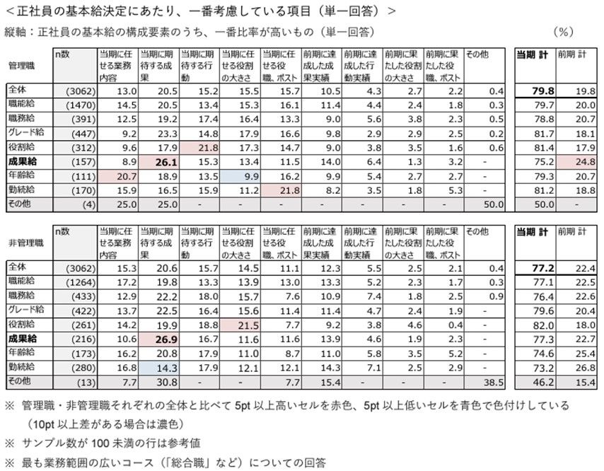 基本給の構成要素について