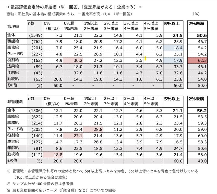 最高評価査定時の昇給幅について