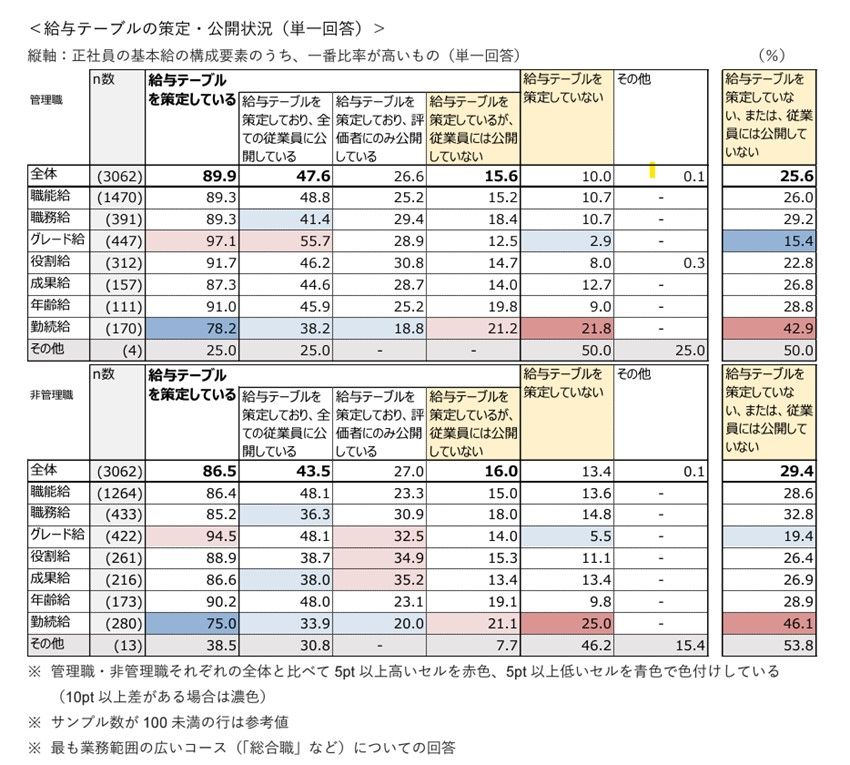 給与テーブルの策定・公開