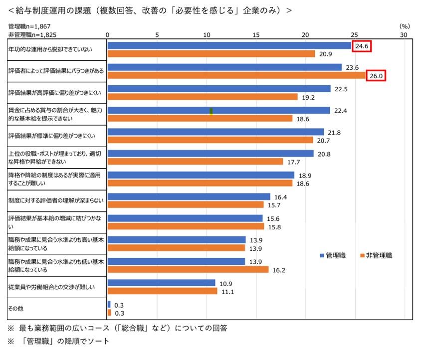 給与制度運用の課題