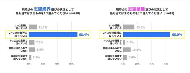 志望業界・職種の選定状況