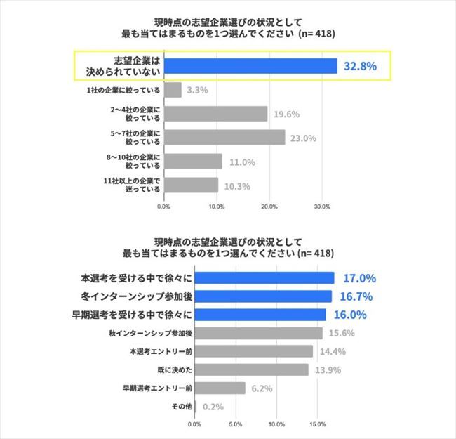 志望企業選びの状況