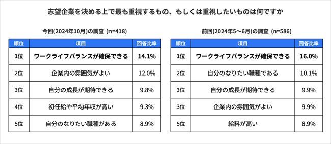 志望企業を決める上で最も重視するもの／重視したいもの