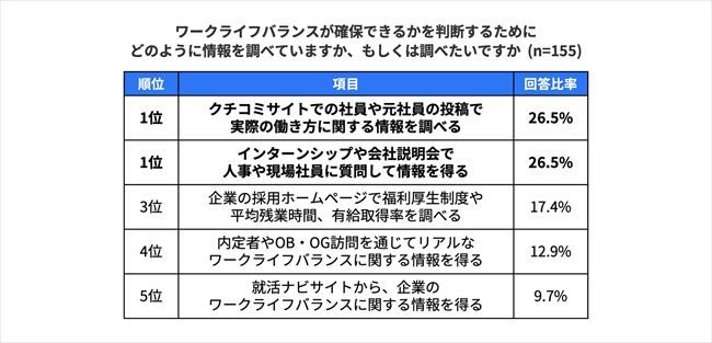 ワークライフバランスが確保できるかを判断するために、どのように情報を調べている／調べたいか