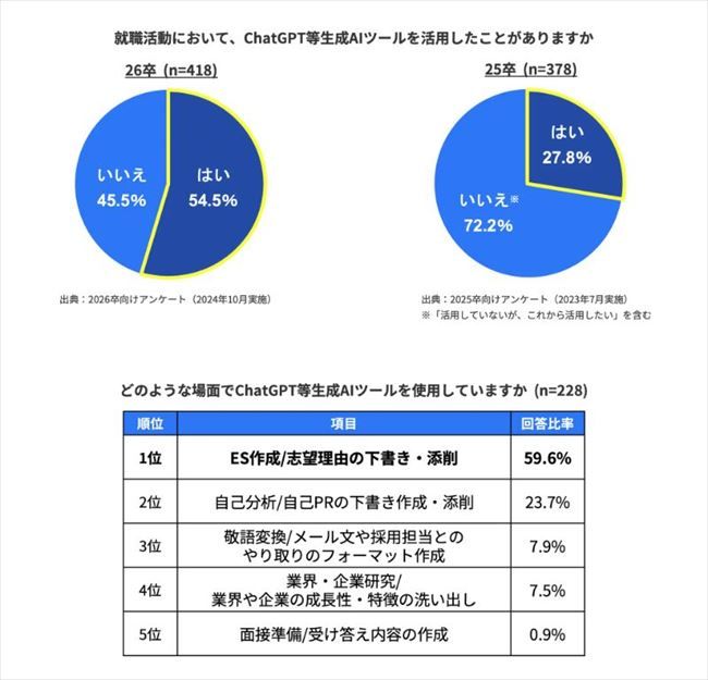 就職活動においてChatGPT等の生成AIツールを活用したことがあるか