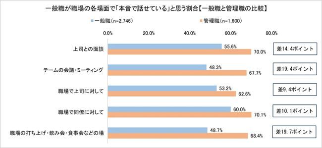 本音で話せているか