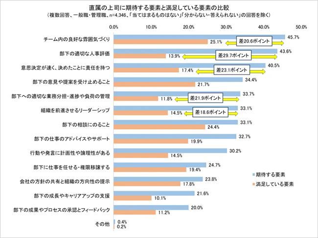 「上司に期待する要素」および「上司について満足している要素」