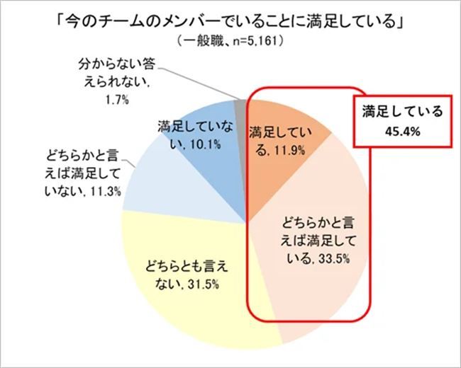 今のチームのメンバーでいることに満足しているか